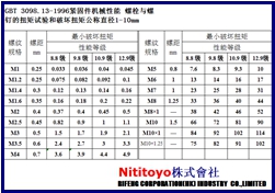 螺絲標準